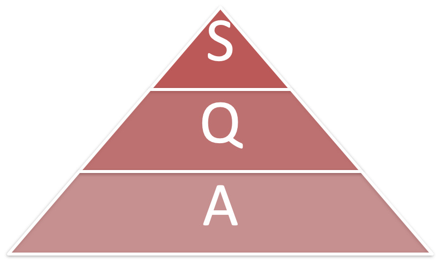 Otro diagrama SQA