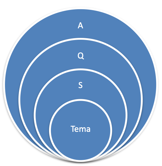Diagrama SQA